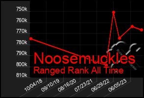 Total Graph of Noosemuckles