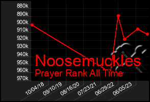 Total Graph of Noosemuckles