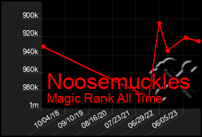 Total Graph of Noosemuckles