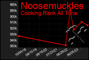 Total Graph of Noosemuckles
