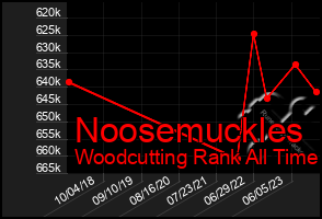 Total Graph of Noosemuckles