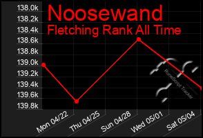 Total Graph of Noosewand
