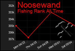 Total Graph of Noosewand
