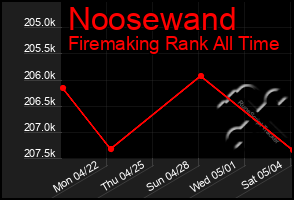 Total Graph of Noosewand