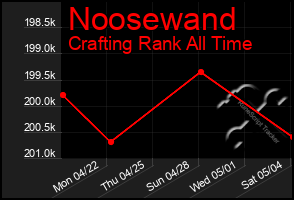Total Graph of Noosewand