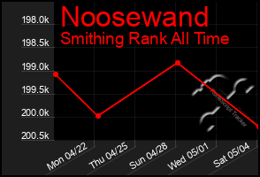 Total Graph of Noosewand