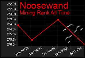 Total Graph of Noosewand