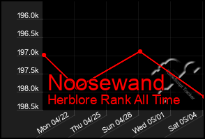 Total Graph of Noosewand