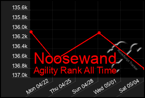 Total Graph of Noosewand
