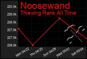 Total Graph of Noosewand