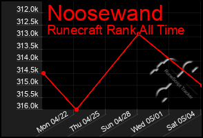 Total Graph of Noosewand