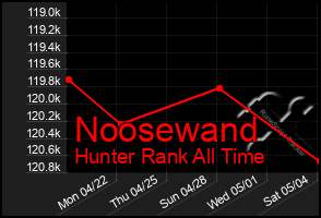 Total Graph of Noosewand