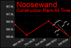Total Graph of Noosewand