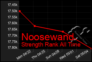 Total Graph of Noosewand