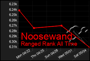 Total Graph of Noosewand