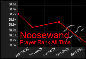 Total Graph of Noosewand