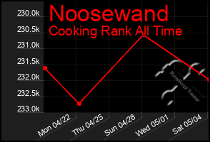 Total Graph of Noosewand