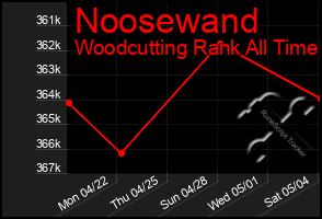 Total Graph of Noosewand