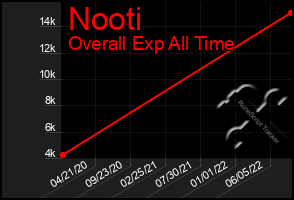 Total Graph of Nooti