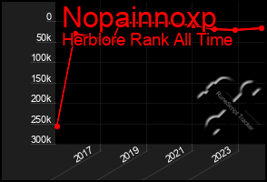 Total Graph of Nopainnoxp