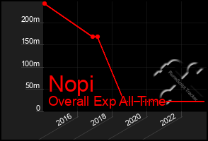 Total Graph of Nopi