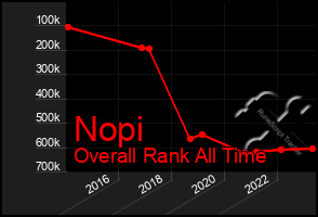 Total Graph of Nopi
