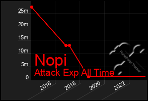 Total Graph of Nopi