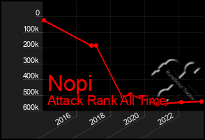 Total Graph of Nopi