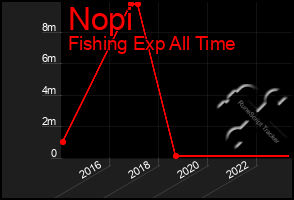 Total Graph of Nopi