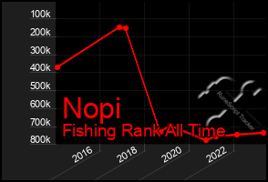 Total Graph of Nopi