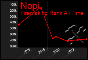 Total Graph of Nopi