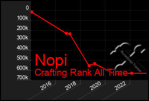 Total Graph of Nopi