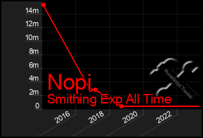 Total Graph of Nopi