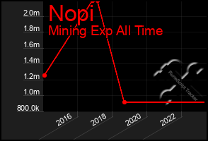 Total Graph of Nopi