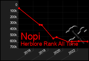 Total Graph of Nopi