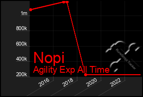 Total Graph of Nopi