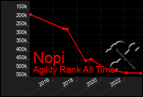 Total Graph of Nopi