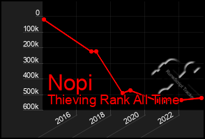 Total Graph of Nopi