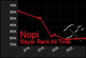 Total Graph of Nopi