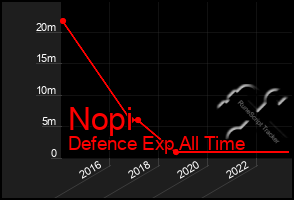 Total Graph of Nopi