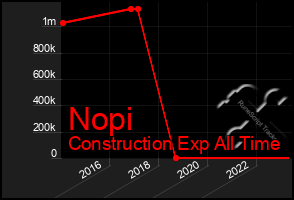 Total Graph of Nopi
