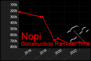 Total Graph of Nopi