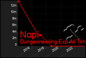 Total Graph of Nopi