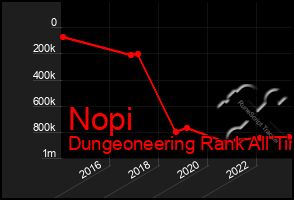 Total Graph of Nopi