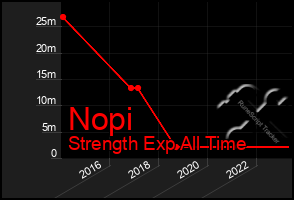 Total Graph of Nopi
