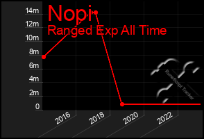 Total Graph of Nopi