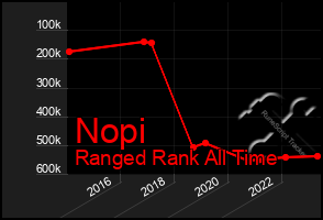 Total Graph of Nopi