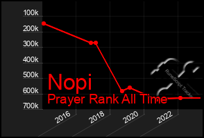 Total Graph of Nopi