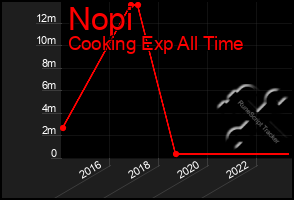 Total Graph of Nopi