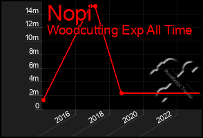 Total Graph of Nopi